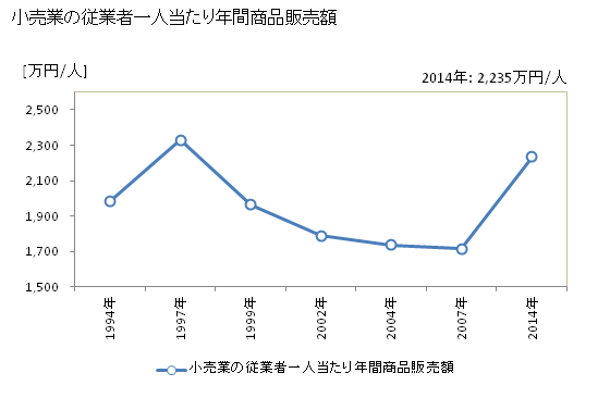グラフ 年次 網走市(ｱﾊﾞｼﾘｼ 北海道)の商業の状況 小売業の従業者一人当たり年間商品販売額