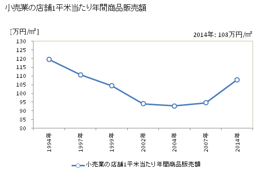 グラフ 年次 網走市(ｱﾊﾞｼﾘｼ 北海道)の商業の状況 小売業の店舗1平米当たり年間商品販売額