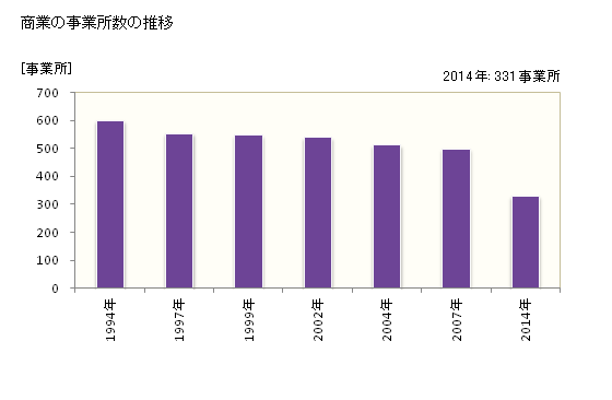 グラフ 年次 網走市(ｱﾊﾞｼﾘｼ 北海道)の商業の状況 商業の事業所数の推移