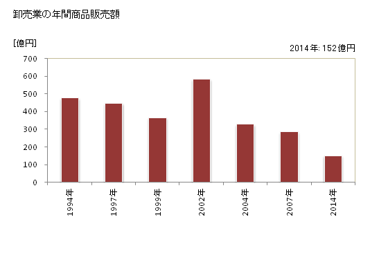 グラフ 年次 網走市(ｱﾊﾞｼﾘｼ 北海道)の商業の状況 卸売業の年間商品販売額