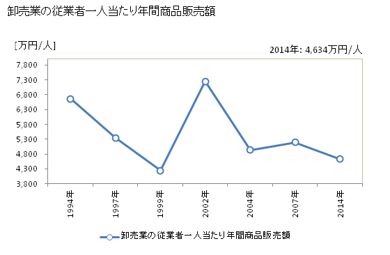 グラフ 年次 網走市(ｱﾊﾞｼﾘｼ 北海道)の商業の状況 卸売業の従業者一人当たり年間商品販売額