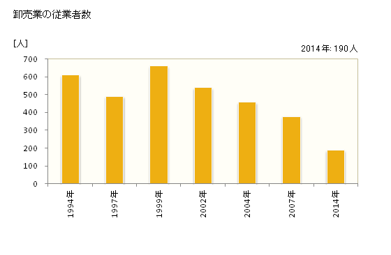 グラフ 年次 留萌市(ﾙﾓｲｼ 北海道)の商業の状況 卸売業の従業者数