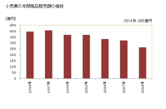 グラフ 年次 留萌市(ﾙﾓｲｼ 北海道)の商業の状況 小売業の年間商品販売額の推移