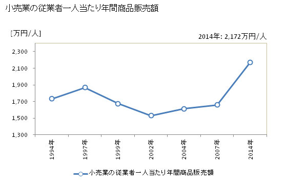 グラフ 年次 留萌市(ﾙﾓｲｼ 北海道)の商業の状況 小売業の従業者一人当たり年間商品販売額