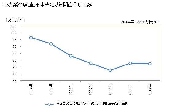 グラフ 年次 留萌市(ﾙﾓｲｼ 北海道)の商業の状況 小売業の店舗1平米当たり年間商品販売額