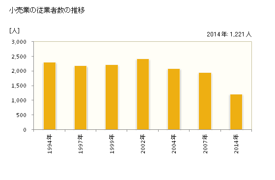 グラフ 年次 留萌市(ﾙﾓｲｼ 北海道)の商業の状況 小売業の従業者数の推移