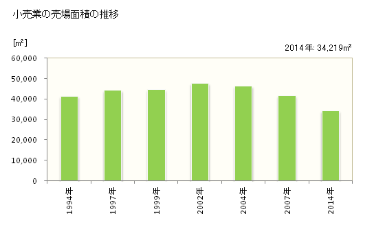 グラフ 年次 留萌市(ﾙﾓｲｼ 北海道)の商業の状況 小売業の売場面積の推移