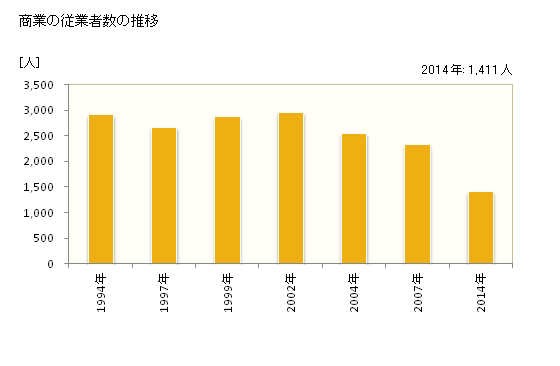 グラフ 年次 留萌市(ﾙﾓｲｼ 北海道)の商業の状況 商業の従業者数の推移
