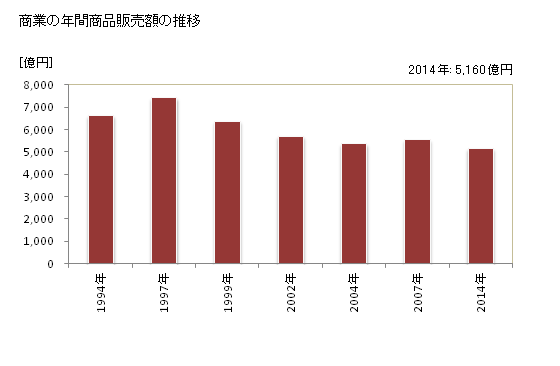 グラフ 年次 苫小牧市(ﾄﾏｺﾏｲｼ 北海道)の商業の状況 商業の年間商品販売額の推移