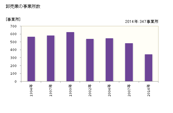 グラフ 年次 苫小牧市(ﾄﾏｺﾏｲｼ 北海道)の商業の状況 卸売業の事業所数
