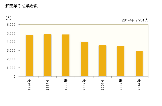 グラフ 年次 苫小牧市(ﾄﾏｺﾏｲｼ 北海道)の商業の状況 卸売業の従業者数