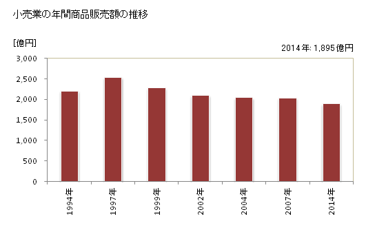 グラフ 年次 苫小牧市(ﾄﾏｺﾏｲｼ 北海道)の商業の状況 小売業の年間商品販売額の推移
