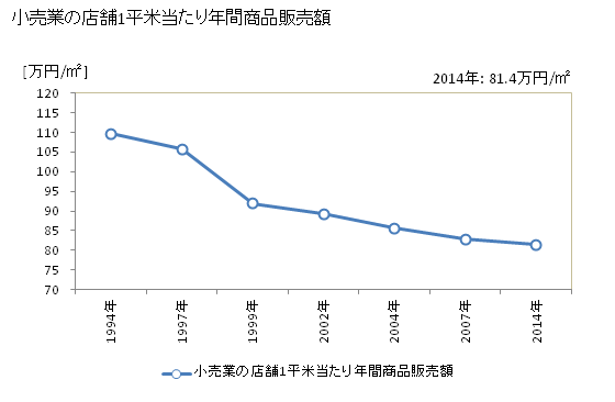 グラフ 年次 苫小牧市(ﾄﾏｺﾏｲｼ 北海道)の商業の状況 小売業の店舗1平米当たり年間商品販売額