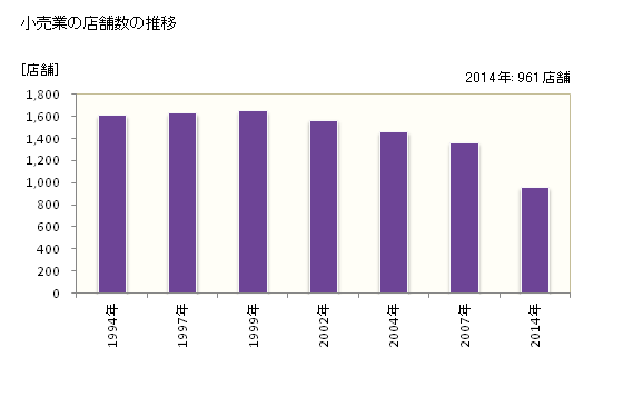 グラフ 年次 苫小牧市(ﾄﾏｺﾏｲｼ 北海道)の商業の状況 小売業の店舗数の推移