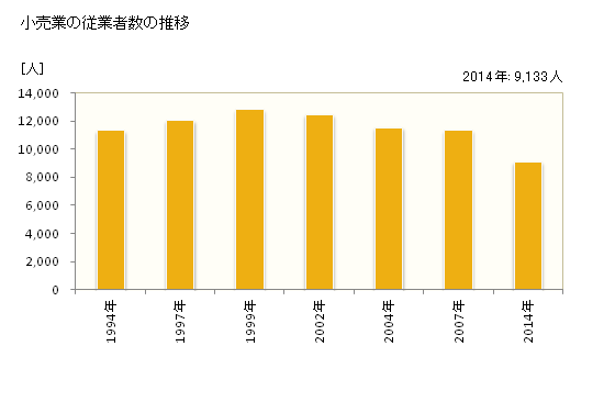 グラフ 年次 苫小牧市(ﾄﾏｺﾏｲｼ 北海道)の商業の状況 小売業の従業者数の推移