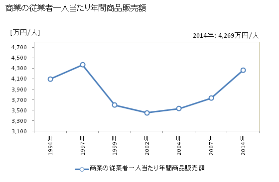 グラフ 年次 苫小牧市(ﾄﾏｺﾏｲｼ 北海道)の商業の状況 商業の従業者一人当たり年間商品販売額