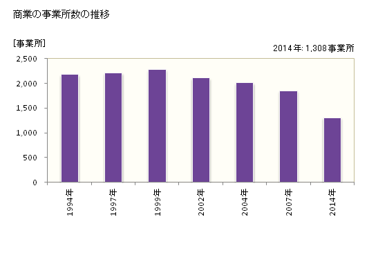 グラフ 年次 苫小牧市(ﾄﾏｺﾏｲｼ 北海道)の商業の状況 商業の事業所数の推移