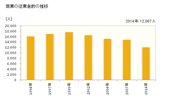 グラフ 年次 苫小牧市(ﾄﾏｺﾏｲｼ 北海道)の商業の状況 商業の従業者数の推移