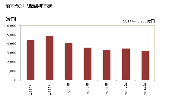 グラフ 年次 苫小牧市(ﾄﾏｺﾏｲｼ 北海道)の商業の状況 卸売業の年間商品販売額