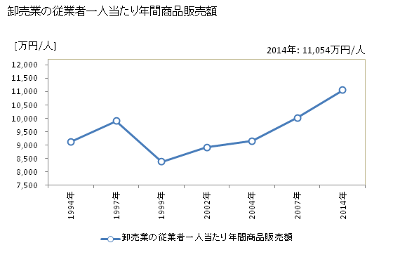 グラフ 年次 苫小牧市(ﾄﾏｺﾏｲｼ 北海道)の商業の状況 卸売業の従業者一人当たり年間商品販売額
