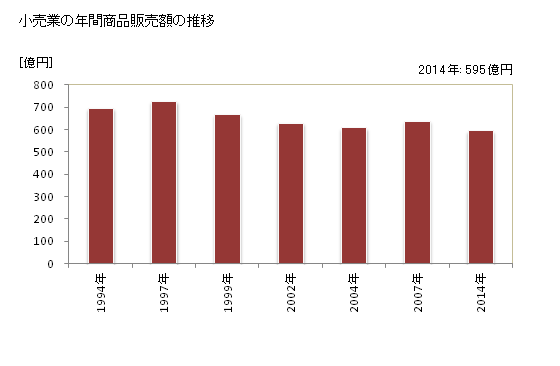 グラフ 年次 稚内市(ﾜｯｶﾅｲｼ 北海道)の商業の状況 小売業の年間商品販売額の推移