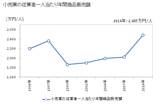 グラフ 年次 稚内市(ﾜｯｶﾅｲｼ 北海道)の商業の状況 小売業の従業者一人当たり年間商品販売額