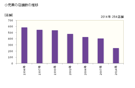 グラフ 年次 稚内市(ﾜｯｶﾅｲｼ 北海道)の商業の状況 小売業の店舗数の推移