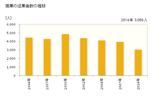 グラフ 年次 稚内市(ﾜｯｶﾅｲｼ 北海道)の商業の状況 商業の従業者数の推移