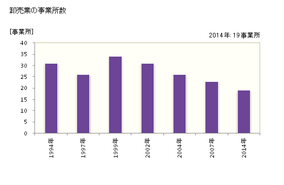 グラフ 年次 芦別市(ｱｼﾍﾞﾂｼ 北海道)の商業の状況 卸売業の事業所数