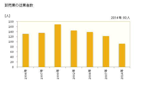 グラフ 年次 芦別市(ｱｼﾍﾞﾂｼ 北海道)の商業の状況 卸売業の従業者数