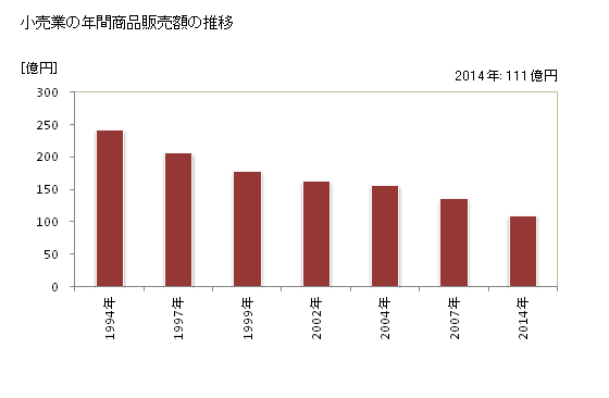 グラフ 年次 芦別市(ｱｼﾍﾞﾂｼ 北海道)の商業の状況 小売業の年間商品販売額の推移