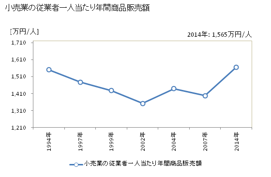 グラフ 年次 芦別市(ｱｼﾍﾞﾂｼ 北海道)の商業の状況 小売業の従業者一人当たり年間商品販売額