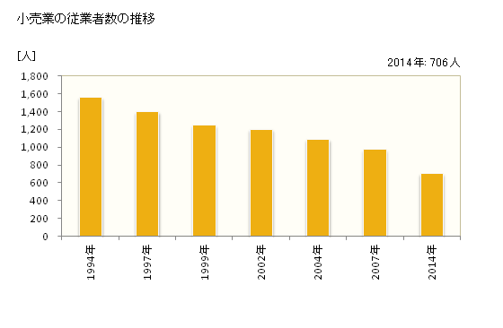 グラフ 年次 芦別市(ｱｼﾍﾞﾂｼ 北海道)の商業の状況 小売業の従業者数の推移
