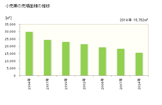 グラフ 年次 芦別市(ｱｼﾍﾞﾂｼ 北海道)の商業の状況 小売業の売場面積の推移