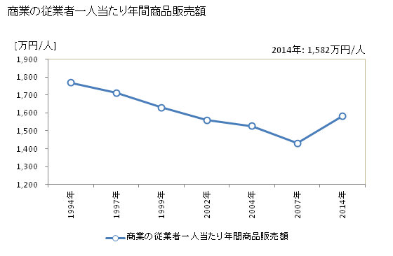 グラフ 年次 芦別市(ｱｼﾍﾞﾂｼ 北海道)の商業の状況 商業の従業者一人当たり年間商品販売額