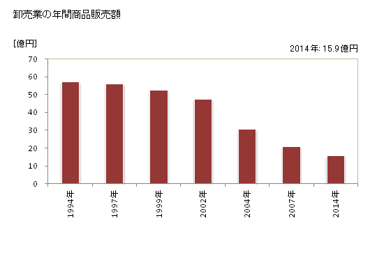 グラフ 年次 芦別市(ｱｼﾍﾞﾂｼ 北海道)の商業の状況 卸売業の年間商品販売額