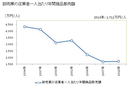 グラフ 年次 芦別市(ｱｼﾍﾞﾂｼ 北海道)の商業の状況 卸売業の従業者一人当たり年間商品販売額