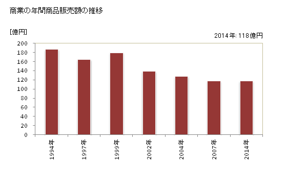 グラフ 年次 赤平市(ｱｶﾋﾞﾗｼ 北海道)の商業の状況 商業の年間商品販売額の推移