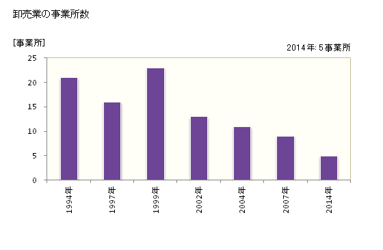 グラフ 年次 赤平市(ｱｶﾋﾞﾗｼ 北海道)の商業の状況 卸売業の事業所数