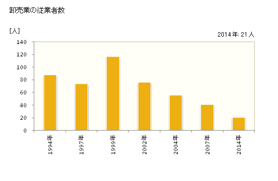グラフ 年次 赤平市(ｱｶﾋﾞﾗｼ 北海道)の商業の状況 卸売業の従業者数