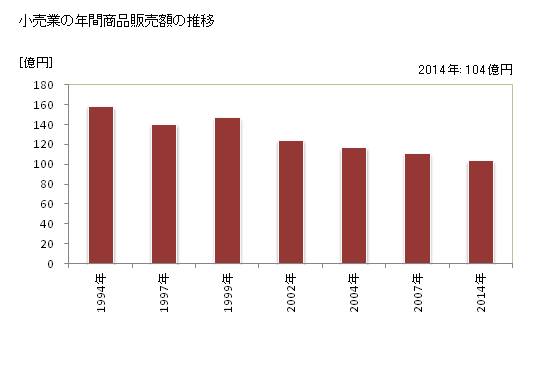 グラフ 年次 赤平市(ｱｶﾋﾞﾗｼ 北海道)の商業の状況 小売業の年間商品販売額の推移