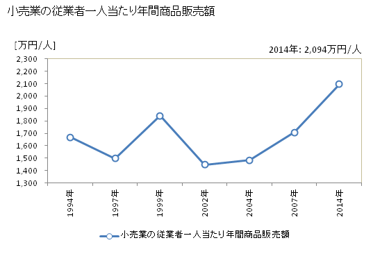 グラフ 年次 赤平市(ｱｶﾋﾞﾗｼ 北海道)の商業の状況 小売業の従業者一人当たり年間商品販売額