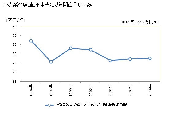 グラフ 年次 赤平市(ｱｶﾋﾞﾗｼ 北海道)の商業の状況 小売業の店舗1平米当たり年間商品販売額