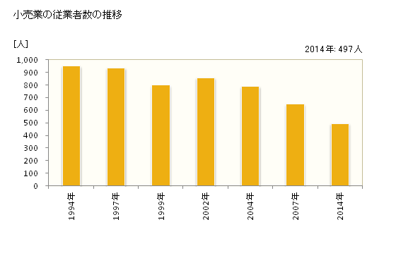 グラフ 年次 赤平市(ｱｶﾋﾞﾗｼ 北海道)の商業の状況 小売業の従業者数の推移