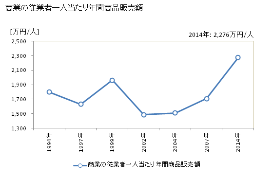 グラフ 年次 赤平市(ｱｶﾋﾞﾗｼ 北海道)の商業の状況 商業の従業者一人当たり年間商品販売額