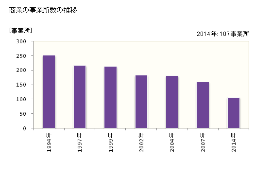 グラフ 年次 赤平市(ｱｶﾋﾞﾗｼ 北海道)の商業の状況 商業の事業所数の推移