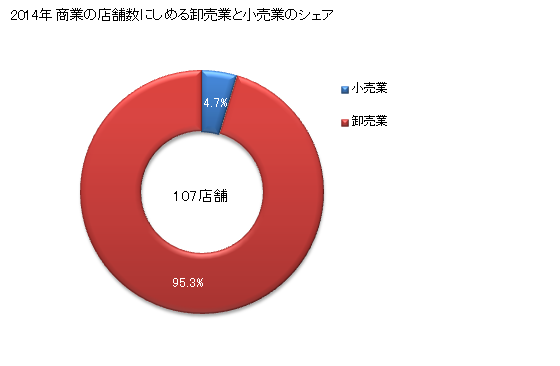 グラフ 年次 赤平市(ｱｶﾋﾞﾗｼ 北海道)の商業の状況 商業の店舗数にしめる卸売業と小売業のシェア