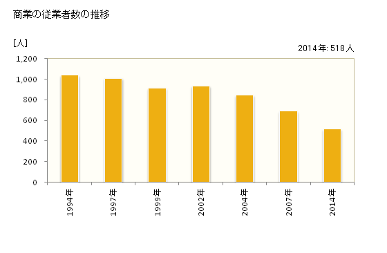 グラフ 年次 赤平市(ｱｶﾋﾞﾗｼ 北海道)の商業の状況 商業の従業者数の推移