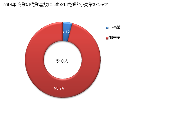 グラフ 年次 赤平市(ｱｶﾋﾞﾗｼ 北海道)の商業の状況 商業の従業者数にしめる卸売業と小売業のシェア