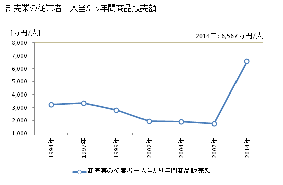 グラフ 年次 赤平市(ｱｶﾋﾞﾗｼ 北海道)の商業の状況 卸売業の従業者一人当たり年間商品販売額